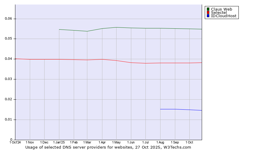 Historical trends in the usage of Claus Web vs. Selectel vs. IDCloudHost