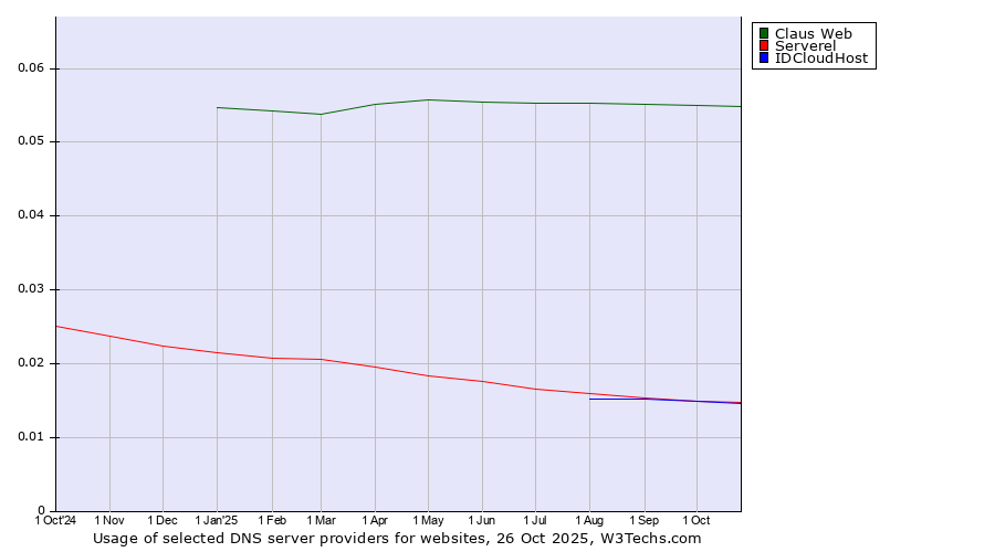Historical trends in the usage of Claus Web vs. Serverel vs. IDCloudHost