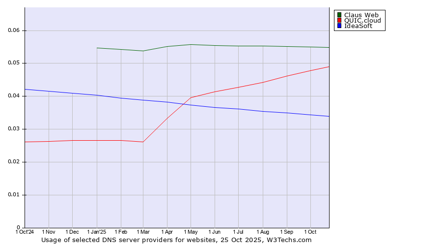 Historical trends in the usage of Claus Web vs. QUIC.cloud vs. IdeaSoft