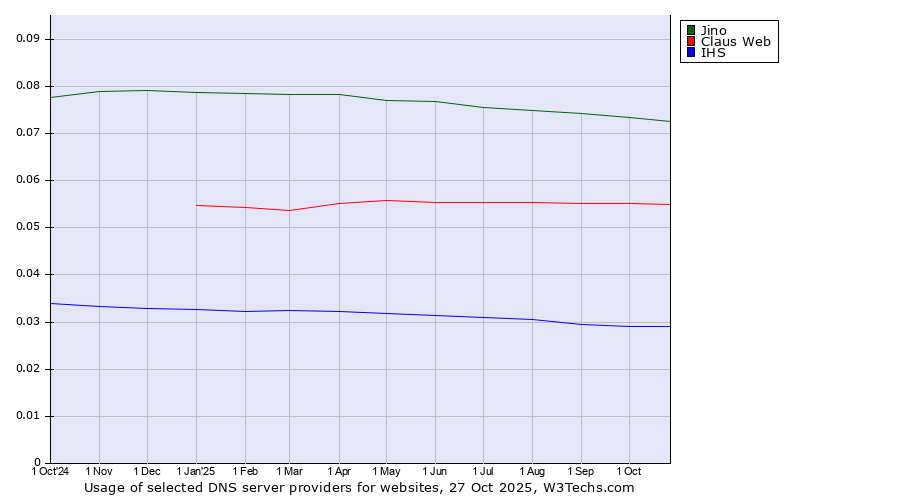 Historical trends in the usage of Jino vs. Claus Web vs. IHS