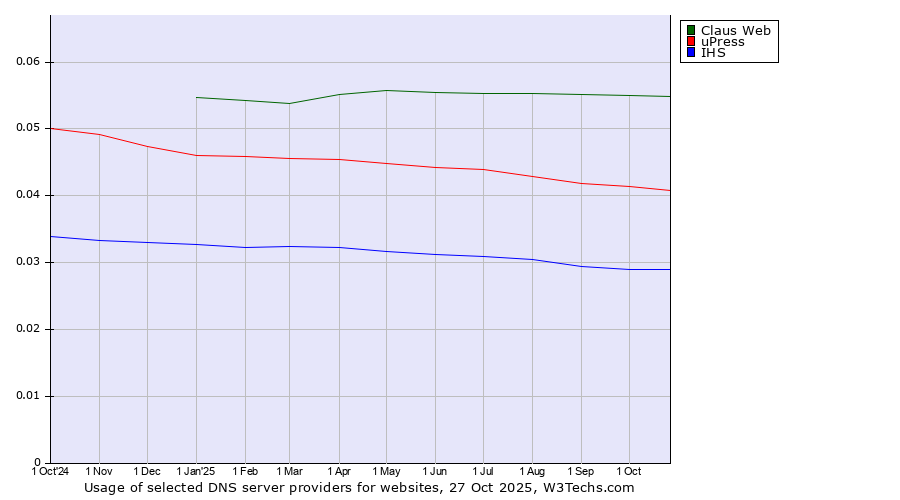 Historical trends in the usage of Claus Web vs. uPress vs. IHS