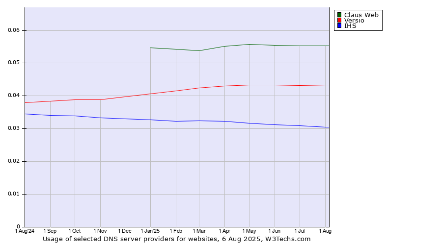 Historical trends in the usage of Claus Web vs. Versio vs. IHS