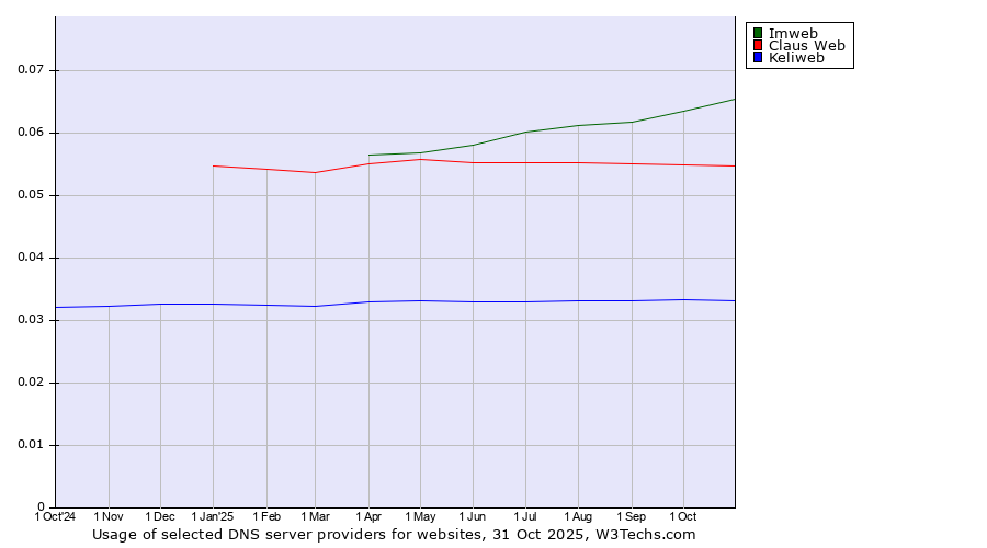 Historical trends in the usage of Imweb vs. Claus Web vs. Keliweb