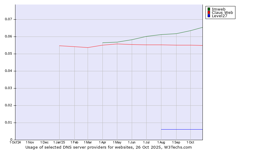 Historical trends in the usage of Imweb vs. Claus Web vs. Level27