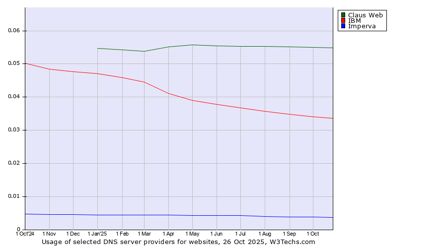 Historical trends in the usage of Claus Web vs. IBM vs. Imperva