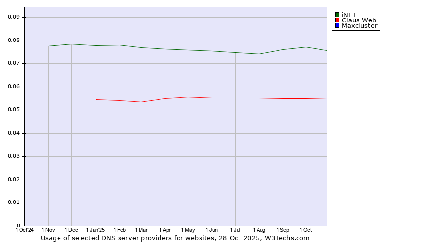 Historical trends in the usage of iNET vs. Claus Web vs. Maxcluster