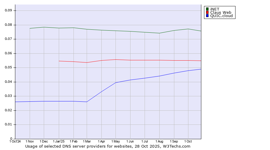 Historical trends in the usage of iNET vs. Claus Web vs. QUIC.cloud