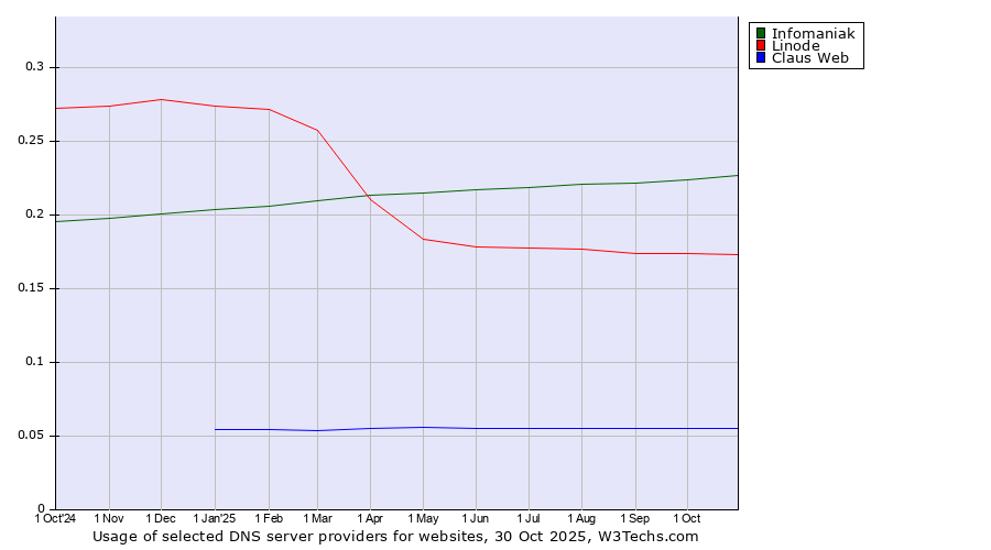 Historical trends in the usage of Infomaniak vs. Linode vs. Claus Web
