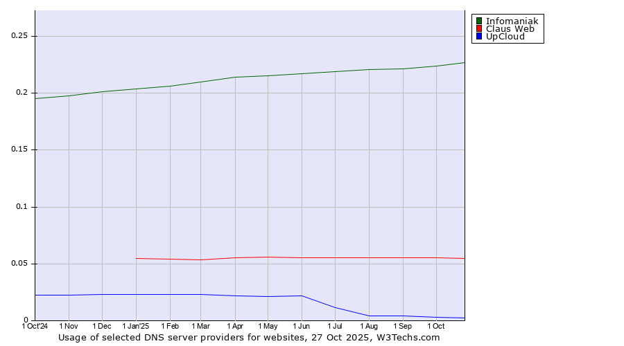 Historical trends in the usage of Infomaniak vs. Claus Web vs. UpCloud