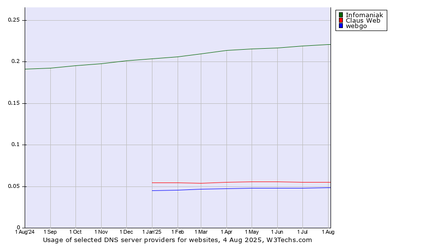 Historical trends in the usage of Infomaniak vs. Claus Web vs. webgo
