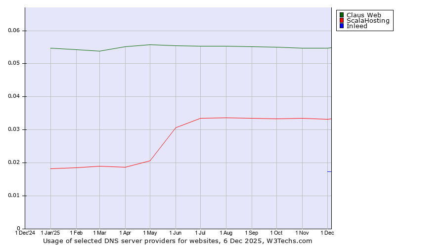 Historical trends in the usage of Claus Web vs. ScalaHosting vs. Inleed