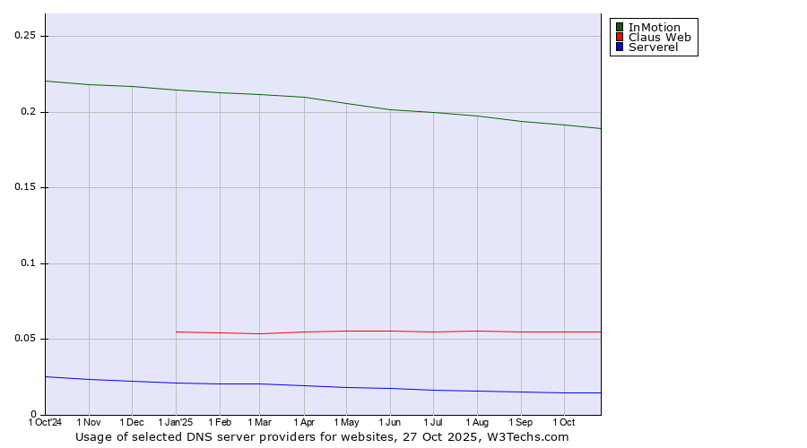 Historical trends in the usage of InMotion vs. Claus Web vs. Serverel