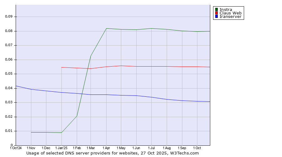 Historical trends in the usage of Instra vs. Claus Web vs. Iranserver