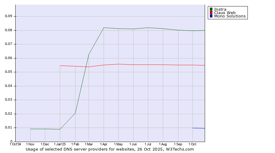 Historical trends in the usage of Instra vs. Claus Web vs. Mono Solutions