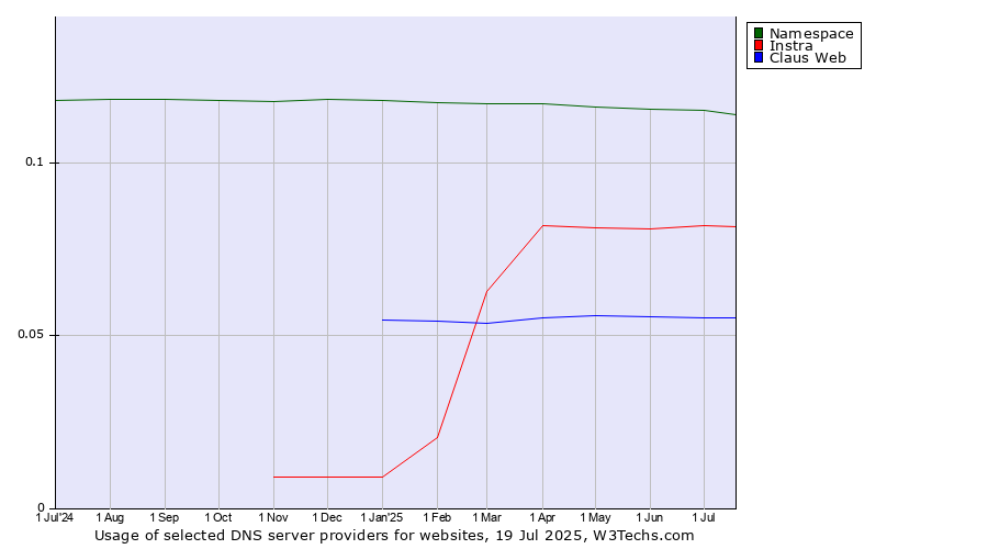 Historical trends in the usage of Namespace vs. Instra vs. Claus Web