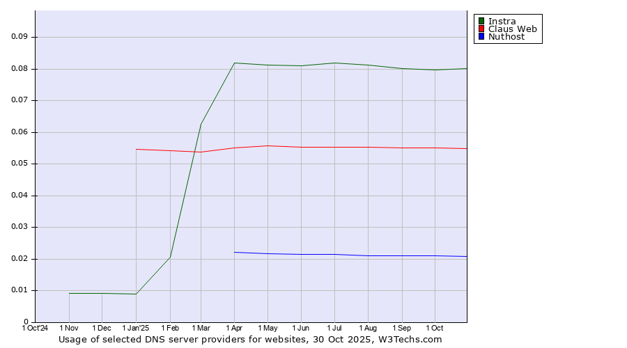 Historical trends in the usage of Instra vs. Claus Web vs. Nuthost