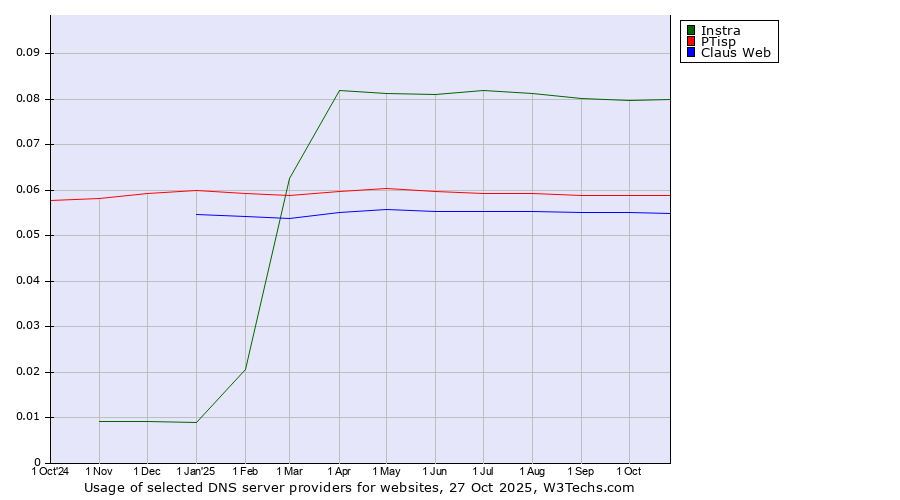 Historical trends in the usage of Instra vs. PTisp vs. Claus Web