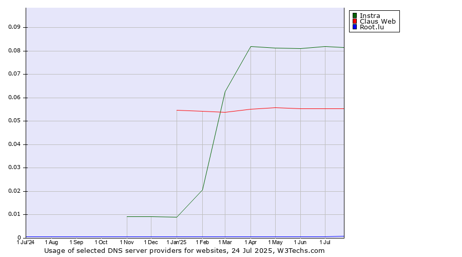 Historical trends in the usage of Instra vs. Claus Web vs. Root.lu