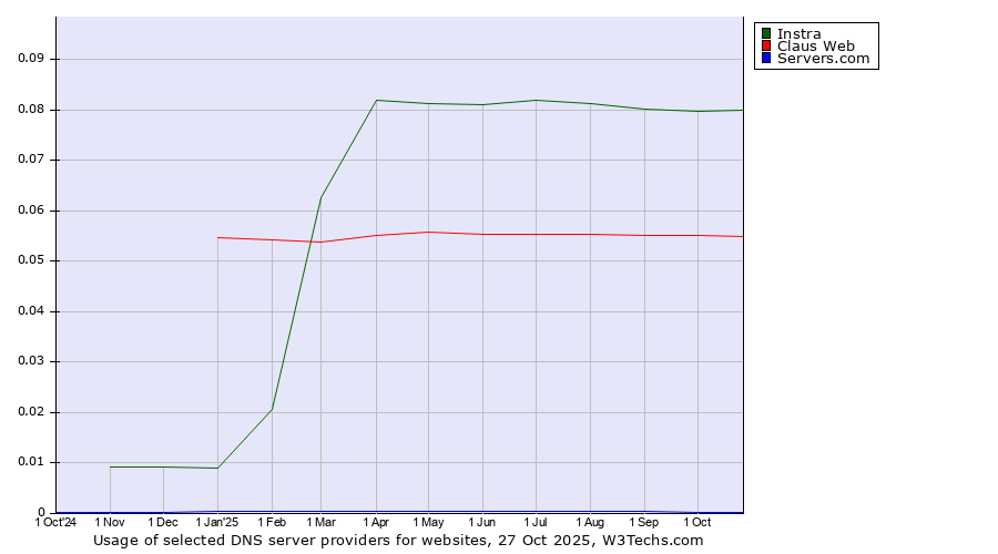 Historical trends in the usage of Instra vs. Claus Web vs. Servers.com