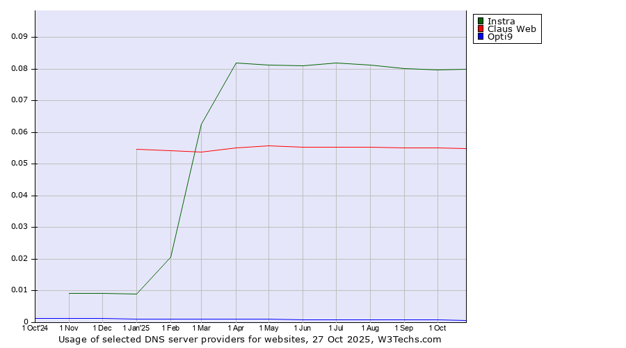 Historical trends in the usage of Instra vs. Claus Web vs. Opti9