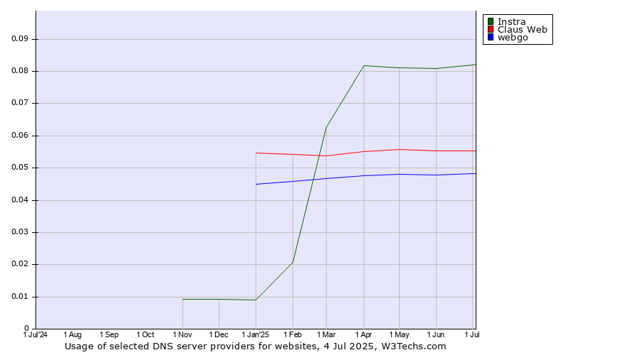 Historical trends in the usage of Instra vs. Claus Web vs. webgo