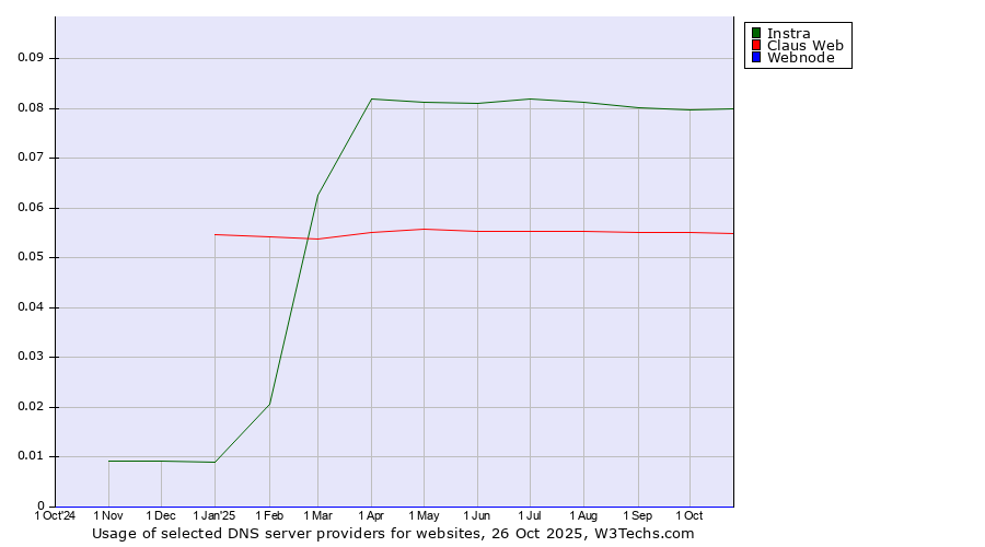 Historical trends in the usage of Instra vs. Claus Web vs. Webnode