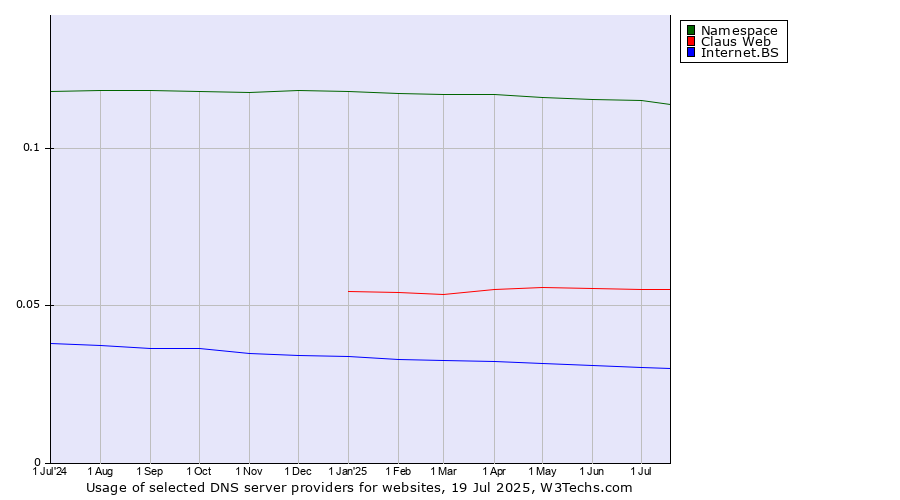 Historical trends in the usage of Namespace vs. Claus Web vs. Internet.BS