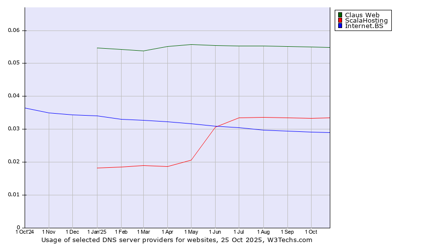 Historical trends in the usage of Claus Web vs. ScalaHosting vs. Internet.BS