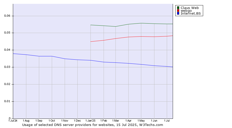 Historical trends in the usage of Claus Web vs. webgo vs. Internet.BS