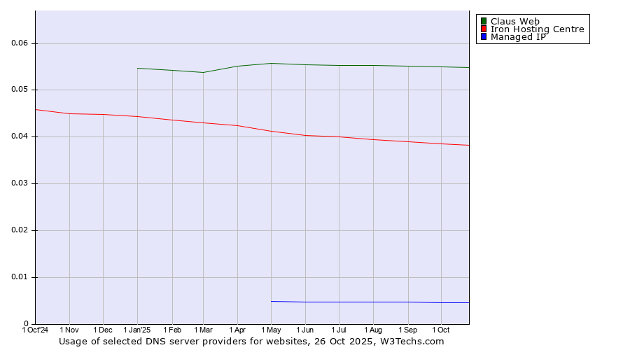 Historical trends in the usage of Claus Web vs. Iron Hosting Centre vs. Managed IP