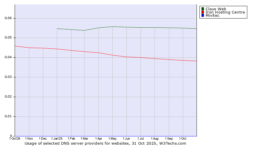 Historical trends in the usage of Claus Web vs. Iron Hosting Centre vs. Mivitec