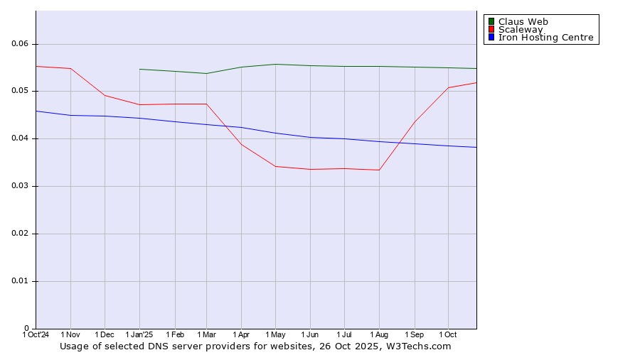 Historical trends in the usage of Claus Web vs. Scaleway vs. Iron Hosting Centre