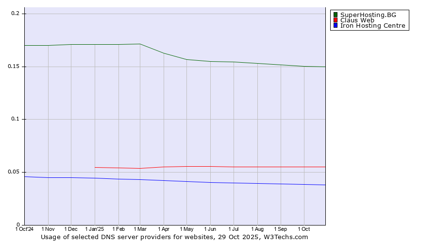 Historical trends in the usage of SuperHosting.BG vs. Claus Web vs. Iron Hosting Centre