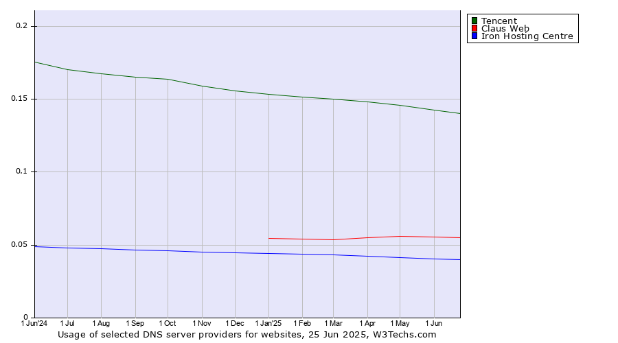 Historical trends in the usage of Tencent vs. Claus Web vs. Iron Hosting Centre