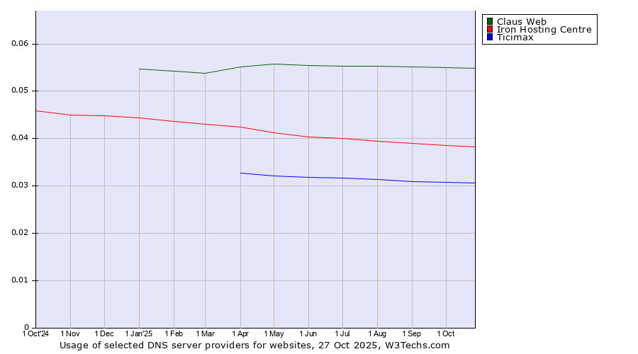 Historical trends in the usage of Claus Web vs. Iron Hosting Centre vs. Ticimax