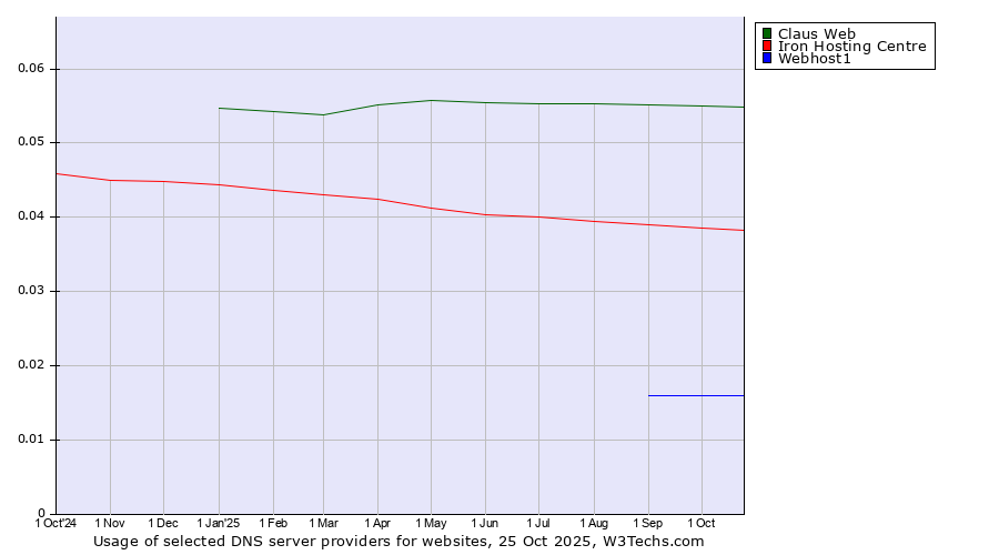 Historical trends in the usage of Claus Web vs. Iron Hosting Centre vs. Webhost1