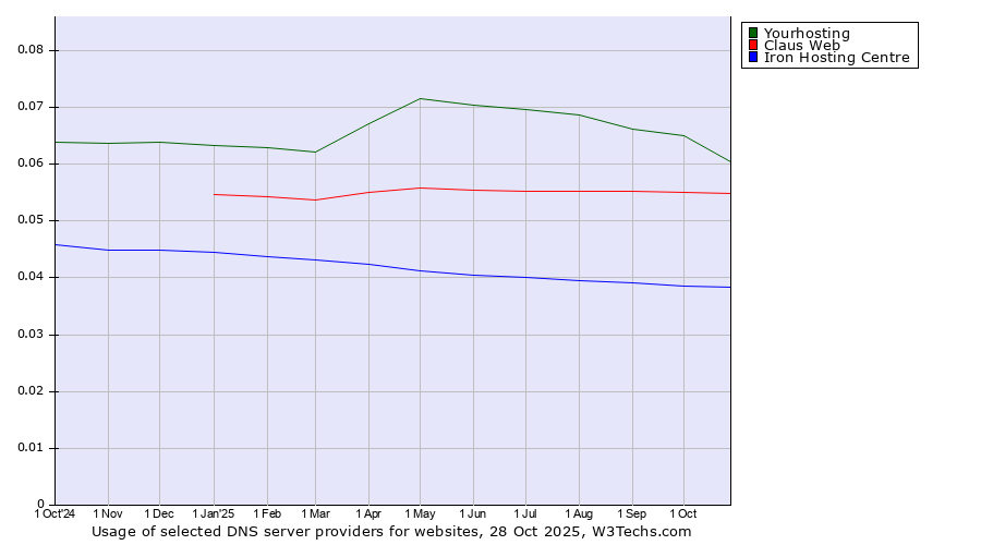 Historical trends in the usage of Yourhosting vs. Claus Web vs. Iron Hosting Centre