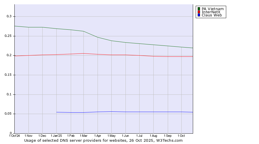 Historical trends in the usage of PA Vietnam vs. InterNetX vs. Claus Web