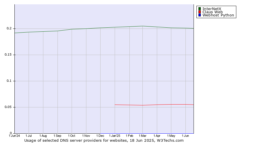 Historical trends in the usage of InterNetX vs. Claus Web vs. Webhost Python