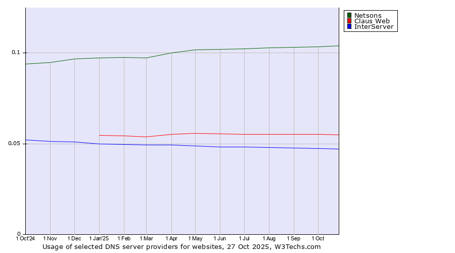 Historical trends in the usage of Netsons vs. Claus Web vs. InterServer
