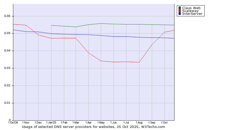 Historical trends in the usage of Claus Web vs. Scaleway vs. InterServer