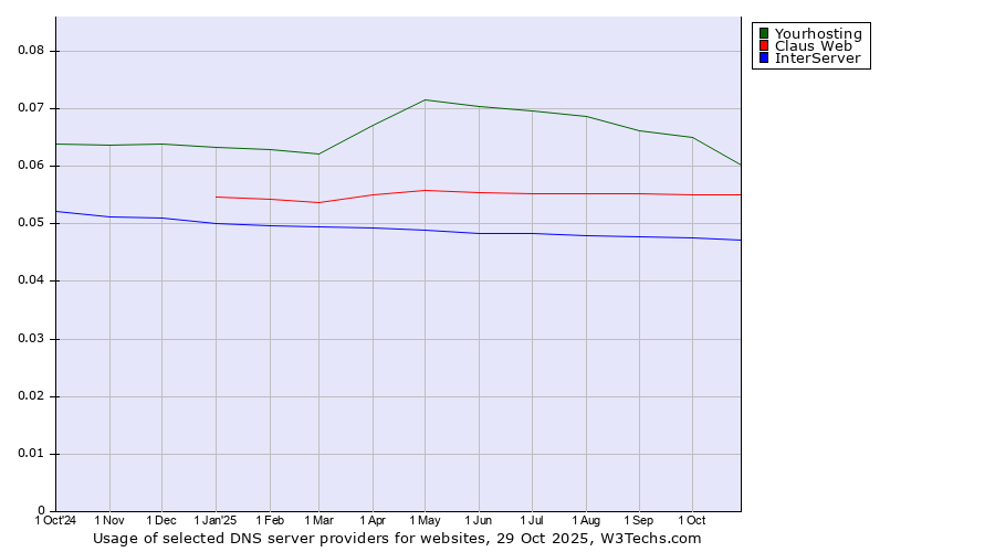 Historical trends in the usage of Yourhosting vs. Claus Web vs. InterServer