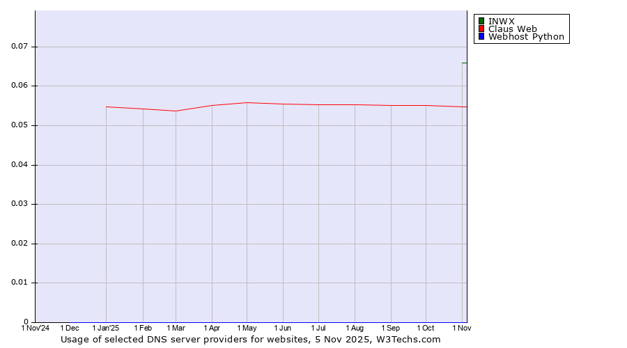 Historical trends in the usage of INWX vs. Claus Web vs. Webhost Python