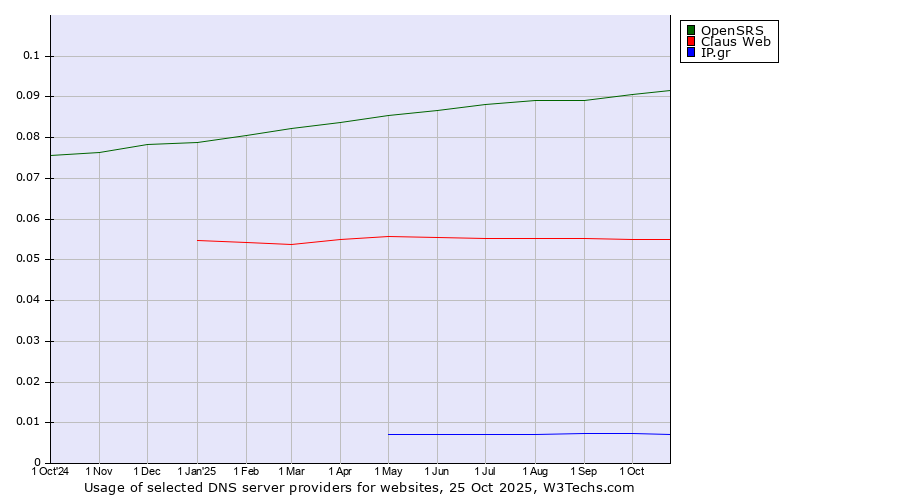 Historical trends in the usage of OpenSRS vs. Claus Web vs. IP.gr