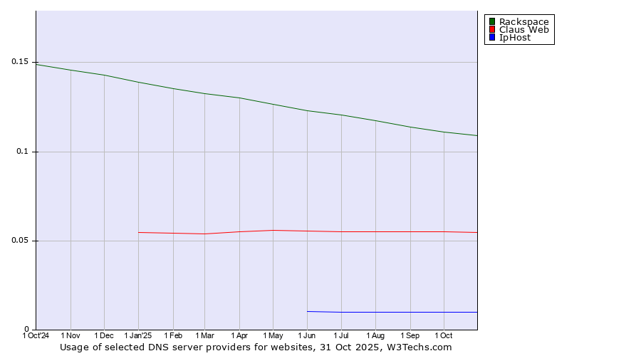 Historical trends in the usage of Rackspace vs. Claus Web vs. IpHost