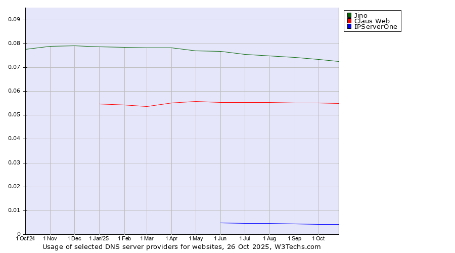 Historical trends in the usage of Jino vs. Claus Web vs. IPServerOne