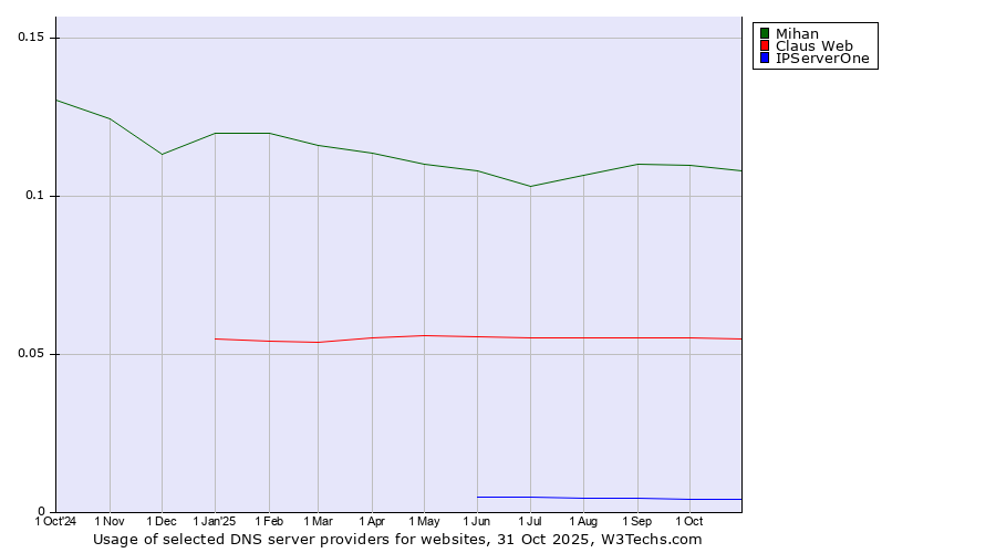 Historical trends in the usage of Mihan vs. Claus Web vs. IPServerOne
