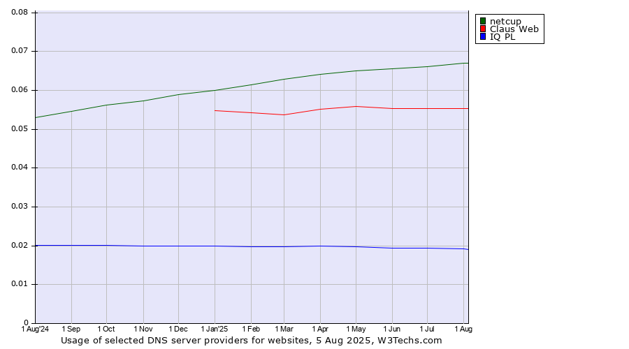 Historical trends in the usage of netcup vs. Claus Web vs. IQ PL