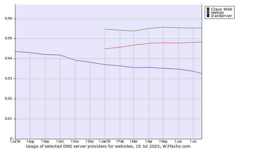 Historical trends in the usage of Claus Web vs. webgo vs. Iranserver