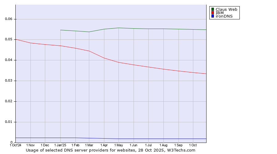 Historical trends in the usage of Claus Web vs. IBM vs. ironDNS